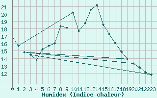 Courbe de l'humidex pour Visp