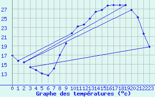 Courbe de tempratures pour Chteaudun (28)