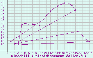 Courbe du refroidissement olien pour Vanclans (25)