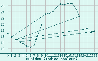 Courbe de l'humidex pour Viana Do Castelo-Chafe