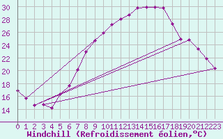 Courbe du refroidissement olien pour Weiden
