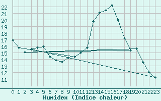 Courbe de l'humidex pour Herbault (41)