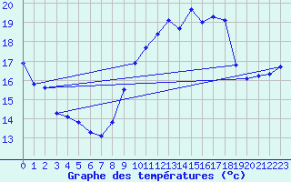 Courbe de tempratures pour Ste (34)