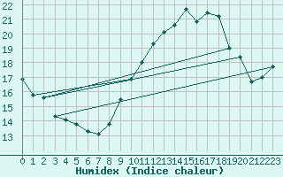 Courbe de l'humidex pour Ste (34)