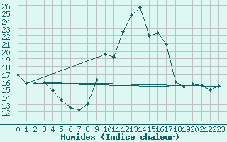 Courbe de l'humidex pour Gap-Sud (05)