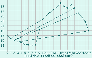 Courbe de l'humidex pour Pinsot (38)