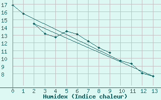 Courbe de l'humidex pour Simcoe, Ont.