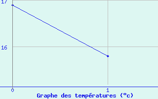 Courbe de tempratures pour Diepholz