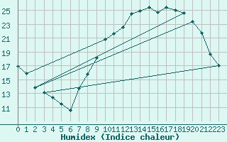 Courbe de l'humidex pour Boulaide (Lux)