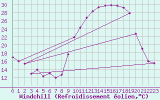 Courbe du refroidissement olien pour Grenoble/St-Etienne-St-Geoirs (38)