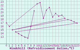 Courbe du refroidissement olien pour Corsept (44)