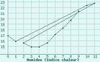 Courbe de l'humidex pour Wittstock-Rote Muehl