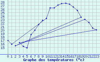 Courbe de tempratures pour Aigle (Sw)