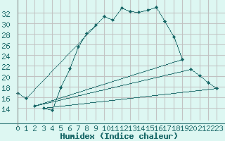 Courbe de l'humidex pour Dumbraveni