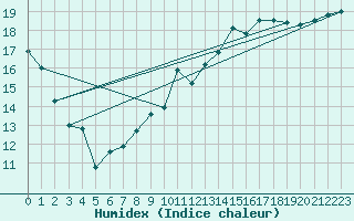 Courbe de l'humidex pour Niort (79)