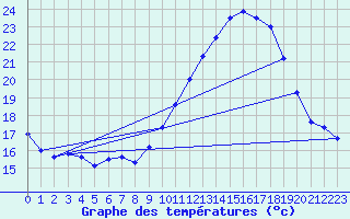 Courbe de tempratures pour Lanvoc (29)