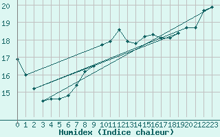 Courbe de l'humidex pour Trappes (78)