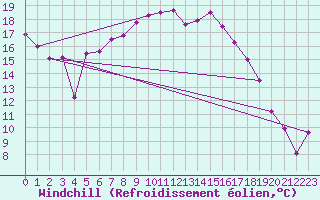 Courbe du refroidissement olien pour La Fretaz (Sw)