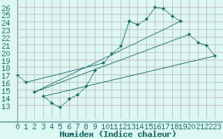 Courbe de l'humidex pour Brive-Laroche (19)