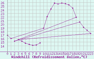 Courbe du refroidissement olien pour Pinsot (38)
