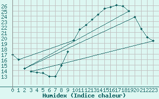 Courbe de l'humidex pour Abbeville (80)