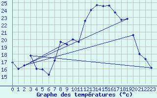 Courbe de tempratures pour Cap Corse (2B)