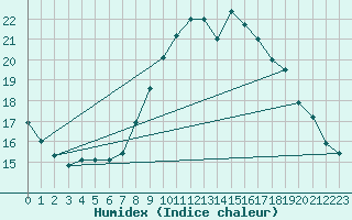 Courbe de l'humidex pour Lanvoc (29)