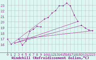 Courbe du refroidissement olien pour La Fretaz (Sw)