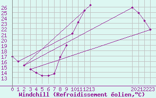Courbe du refroidissement olien pour Grandfresnoy (60)