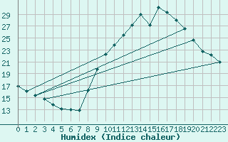 Courbe de l'humidex pour Aix-en-Provence (13)