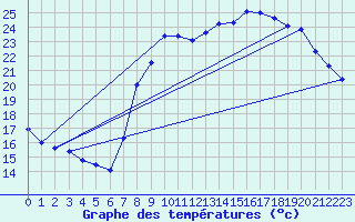 Courbe de tempratures pour Orly (91)