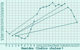 Courbe de l'humidex pour Albert-Bray (80)