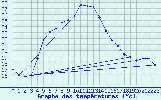 Courbe de tempratures pour Bitlis
