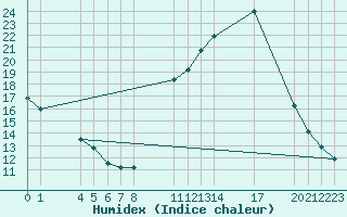 Courbe de l'humidex pour Saint-Haon (43)