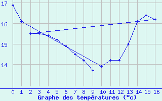 Courbe de tempratures pour Maule (78)