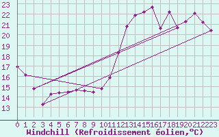 Courbe du refroidissement olien pour Cabestany (66)