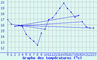 Courbe de tempratures pour Vias (34)