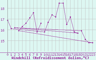 Courbe du refroidissement olien pour Constance (All)
