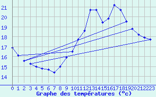Courbe de tempratures pour Brignogan (29)