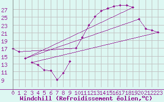 Courbe du refroidissement olien pour Toulouse-Blagnac (31)