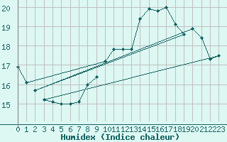 Courbe de l'humidex pour Nancy - Essey (54)