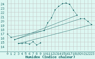 Courbe de l'humidex pour Bridel (Lu)