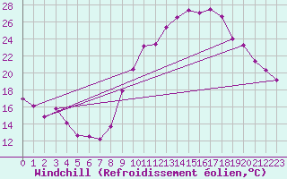 Courbe du refroidissement olien pour Embrun (05)