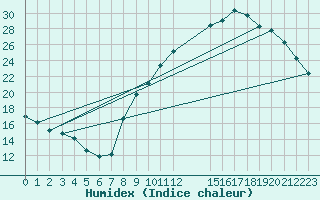 Courbe de l'humidex pour Colmar-Ouest (68)