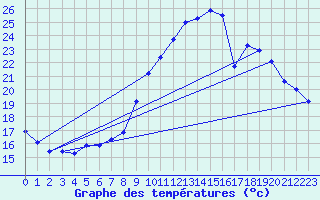 Courbe de tempratures pour Grenoble/agglo Le Versoud (38)