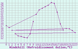 Courbe du refroidissement olien pour Ruffiac (47)