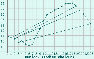 Courbe de l'humidex pour Quimperl (29)