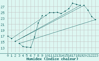 Courbe de l'humidex pour Calvi (2B)