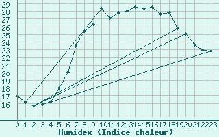 Courbe de l'humidex pour Temelin