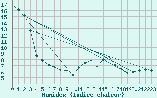 Courbe de l'humidex pour Clermont-Ferrand (63)